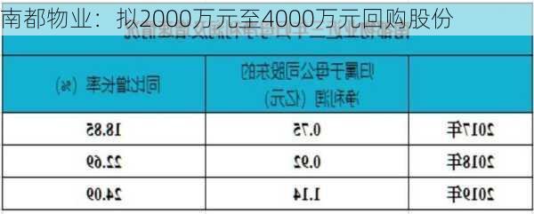 南都物业：拟2000万元至4000万元回购股份