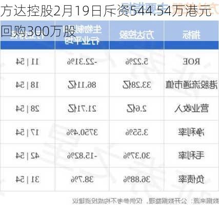 方达控股2月19日斥资544.54万港元回购300万股-第1张图片-