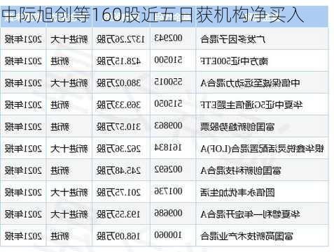 中际旭创等160股近五日获机构净买入