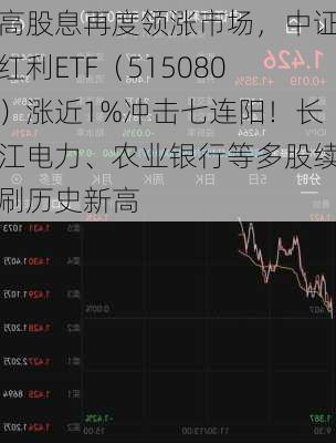 高股息再度领涨市场，中证红利ETF（515080）涨近1%冲击七连阳！长江电力、农业银行等多股续刷历史新高-第2张图片-