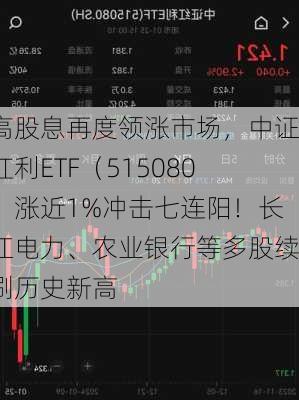 高股息再度领涨市场，中证红利ETF（515080）涨近1%冲击七连阳！长江电力、农业银行等多股续刷历史新高-第1张图片-