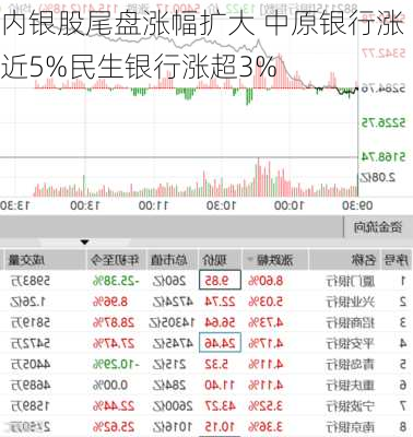 内银股尾盘涨幅扩大 中原银行涨近5%民生银行涨超3%-第1张图片-