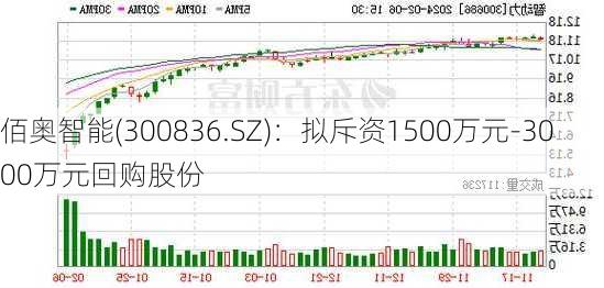 佰奥智能(300836.SZ)：拟斥资1500万元-3000万元回购股份