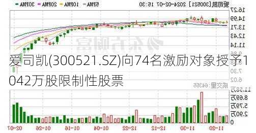 爱司凯(300521.SZ)向74名激励对象授予1042万股限制性股票-第1张图片-