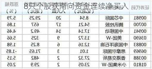 8只个股获南向资金连续净买入