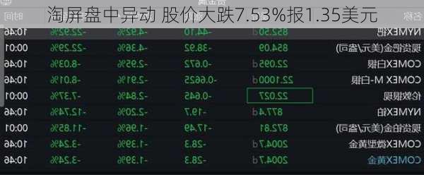 淘屏盘中异动 股价大跌7.53%报1.35美元-第2张图片-