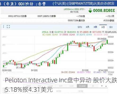 Peloton Interactive Inc盘中异动 股价大跌5.18%报4.31美元-第1张图片-