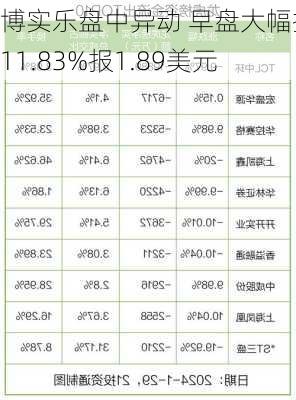 博实乐盘中异动 早盘大幅拉升11.83%报1.89美元-第1张图片-