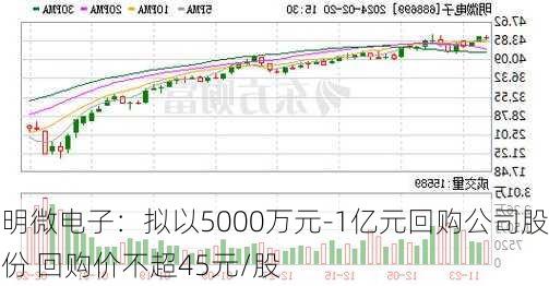 明微电子：拟以5000万元-1亿元回购公司股份 回购价不超45元/股-第2张图片-