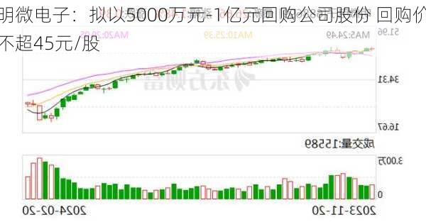 明微电子：拟以5000万元-1亿元回购公司股份 回购价不超45元/股