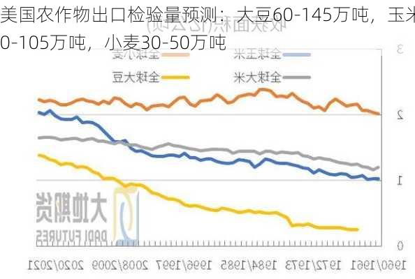 美国农作物出口检验量预测：大豆60-145万吨，玉米70-105万吨，小麦30-50万吨-第1张图片-