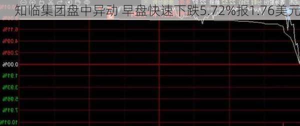 知临集团盘中异动 早盘快速下跌5.72%报1.76美元-第3张图片-