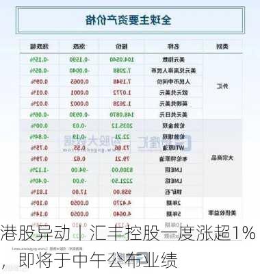 港股异动丨汇丰控股一度涨超1%，即将于中午公布业绩