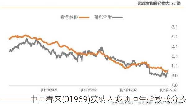 中国春来(01969)获纳入多项恒生指数成分股-第3张图片-