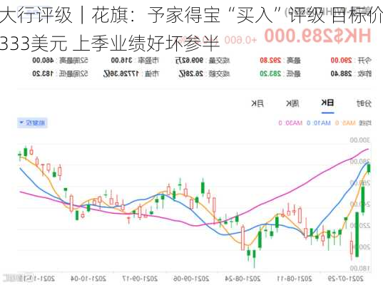 大行评级｜花旗：予家得宝“买入”评级 目标价333美元 上季业绩好坏参半