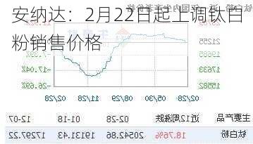 安纳达：2月22日起上调钛白粉销售价格