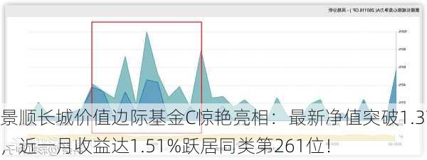 景顺长城价值边际基金C惊艳亮相：最新净值突破1.37，近一月收益达1.51%跃居同类第261位！-第2张图片-