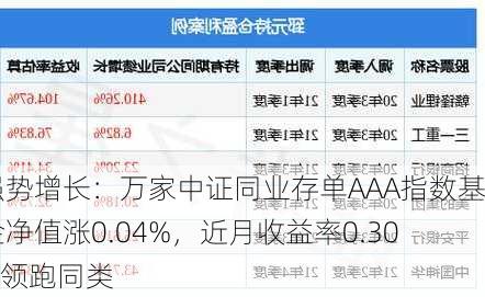 强势增长：万家中证同业存单AAA指数基金净值涨0.04%，近月收益率0.30%领跑同类-第2张图片-