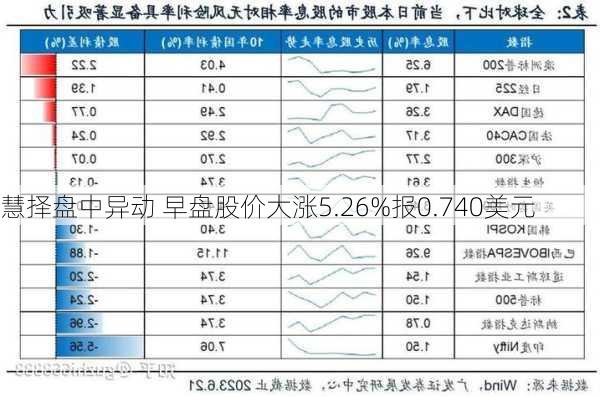 慧择盘中异动 早盘股价大涨5.26%报0.740美元-第1张图片-