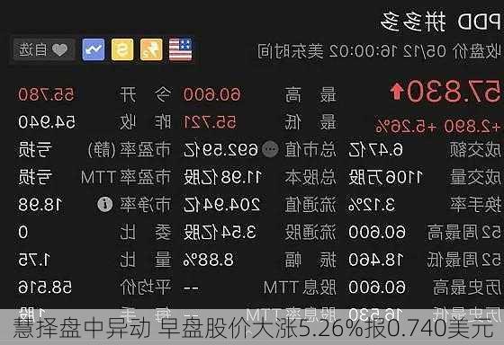 慧择盘中异动 早盘股价大涨5.26%报0.740美元-第2张图片-