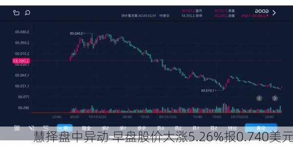 慧择盘中异动 早盘股价大涨5.26%报0.740美元-第3张图片-