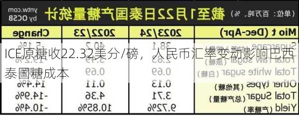 ICE原糖收22.32美分/磅，人民币汇率变动影响巴西泰国糖成本-第1张图片-