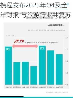 携程发布2023年Q4及全年财报 与旅游行业共复苏-第3张图片-