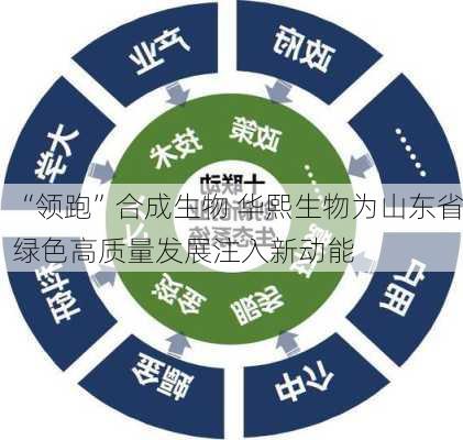 “领跑”合成生物 华熙生物为山东省绿色高质量发展注入新动能-第2张图片-