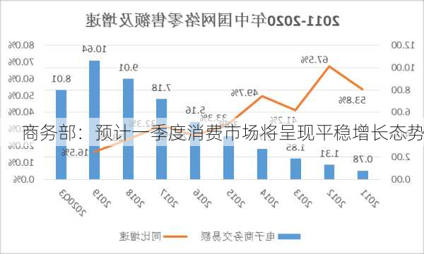 商务部：预计一季度消费市场将呈现平稳增长态势-第3张图片-