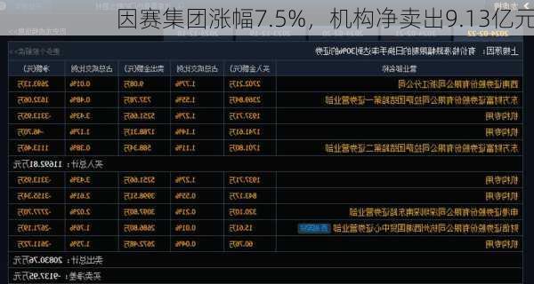 因赛集团涨幅7.5%，机构净卖出9.13亿元-第1张图片-