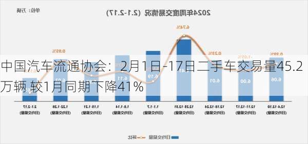 中国汽车流通协会：2月1日-17日二手车交易量45.2万辆 较1月同期下降41%