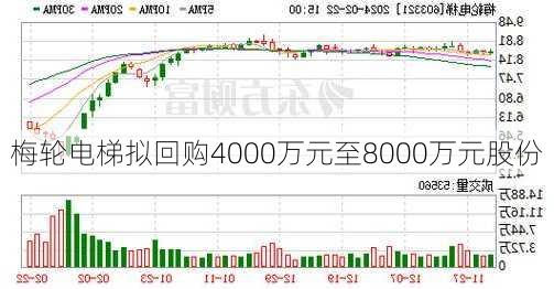 梅轮电梯拟回购4000万元至8000万元股份