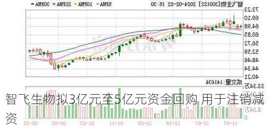 智飞生物拟3亿元至5亿元资金回购 用于注销减资