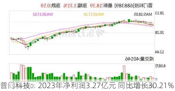 普门科技：2023年净利润3.27亿元 同比增长30.21%