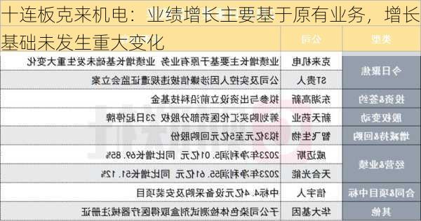 十连板克来机电：业绩增长主要基于原有业务，增长基础未发生重大变化