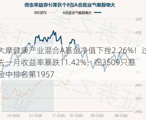 大摩健康产业混合A基金净值下挫2.26%！过去一月收益率暴跌11.42%，在3509只基金中排名第1957-第2张图片-