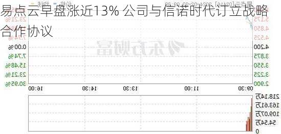 易点云早盘涨近13% 公司与信诺时代订立战略合作协议