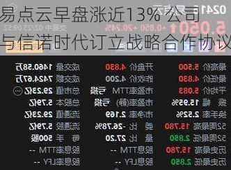 易点云早盘涨近13% 公司与信诺时代订立战略合作协议-第2张图片-