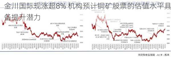 金川国际现涨超8% 机构预计铜矿股票的估值水平具备提升潜力-第1张图片-