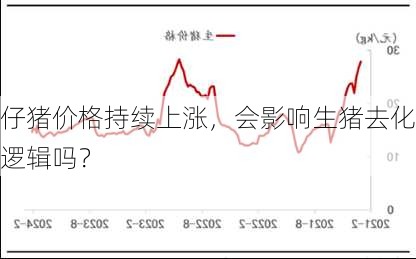 仔猪价格持续上涨，会影响生猪去化逻辑吗？-第1张图片-