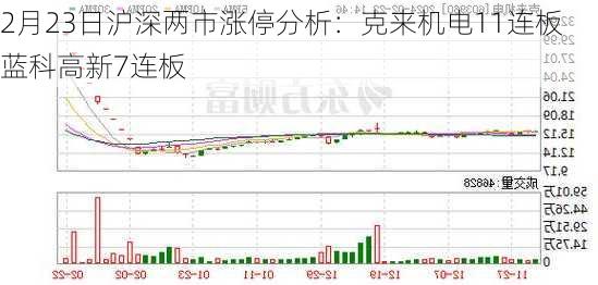 2月23日沪深两市涨停分析：克来机电11连板 蓝科高新7连板-第1张图片-