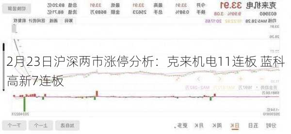 2月23日沪深两市涨停分析：克来机电11连板 蓝科高新7连板-第2张图片-