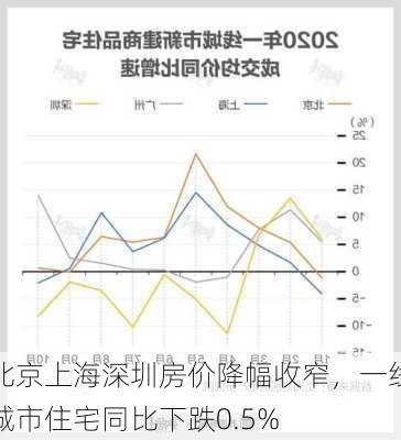 北京上海深圳房价降幅收窄，一线城市住宅同比下跌0.5%