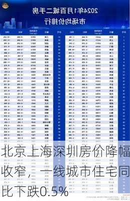 北京上海深圳房价降幅收窄，一线城市住宅同比下跌0.5%-第2张图片-