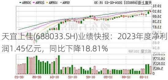 天宜上佳(688033.SH)业绩快报：2023年度净利润1.45亿元，同比下降18.81%-第1张图片-