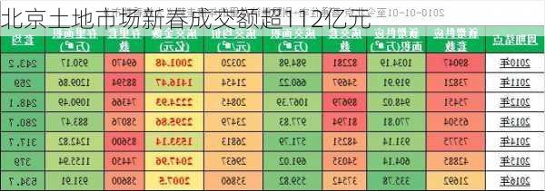 北京土地市场新春成交额超112亿元-第1张图片-