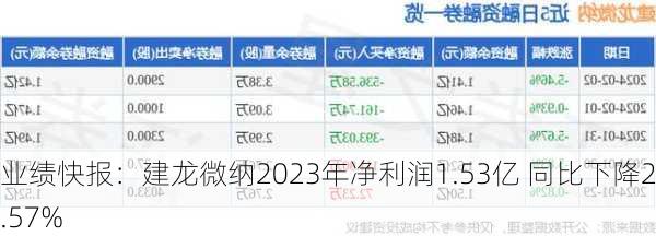 业绩快报：建龙微纳2023年净利润1.53亿 同比下降22.57%-第2张图片-