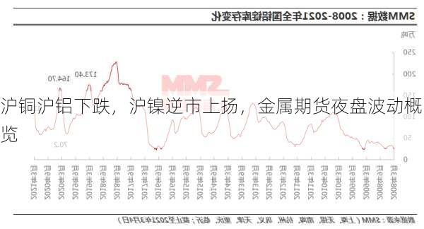 沪铜沪铝下跌，沪镍逆市上扬，金属期货夜盘波动概览