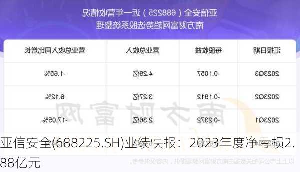 亚信安全(688225.SH)业绩快报：2023年度净亏损2.88亿元-第1张图片-