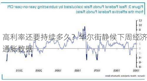 高利率还要持续多久？华尔街静候下周经济通胀数据-第2张图片-